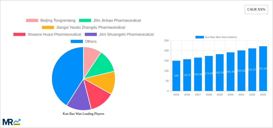 Kun Bao Wan Research Report - Market Size, Growth & Forecast